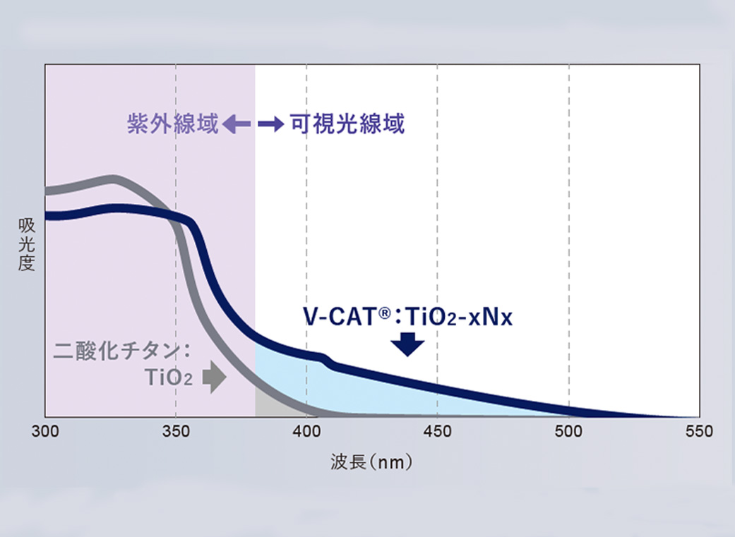 ティオンオフィスホワイトニングに使われる「V-CAT®」とは？
