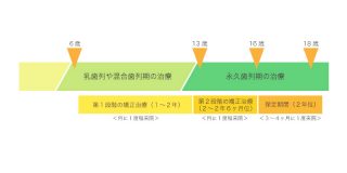 歯科矯正の進め方